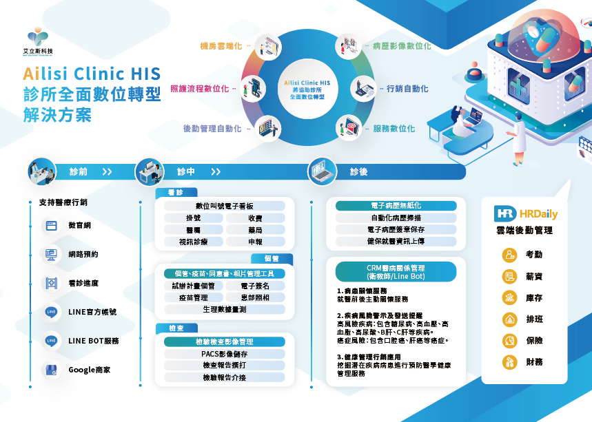 艾立斯科技致力於為台灣醫療資訊市場注入創新的驅動力量，覆蓋診前、診中、診後，為診所提供全面數位轉型服務。