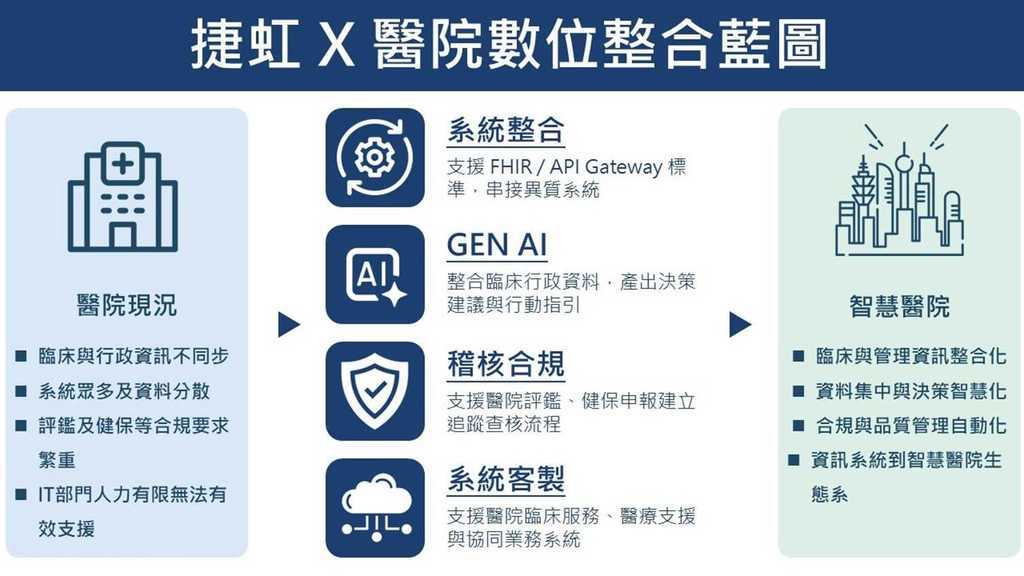 捷虹資訊為醫院提供AI數位治理的系統整合解決方案。圖/捷虹資訊提供