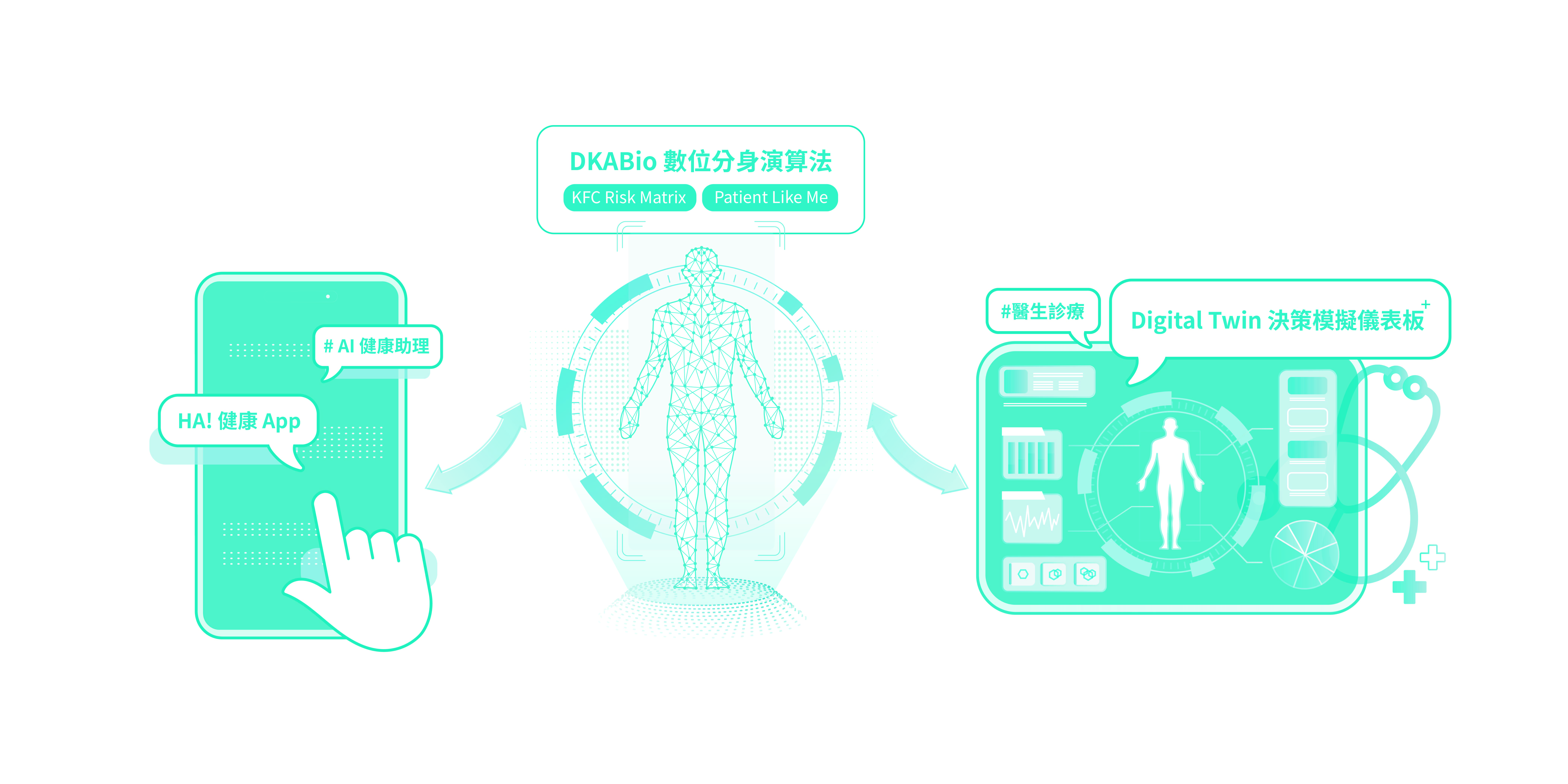 圖／透過DKABio 數位分身演算法實現精準健康管理