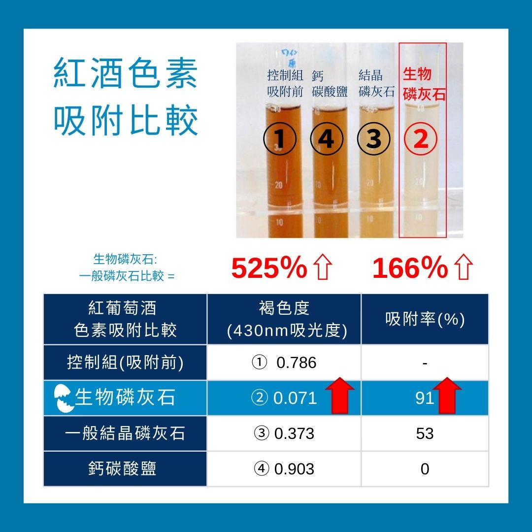 紅酒色素吸附比較 BIOAPATITE生物磷灰石與一般磷灰石比較 褐色度>525% 吸附率>166%