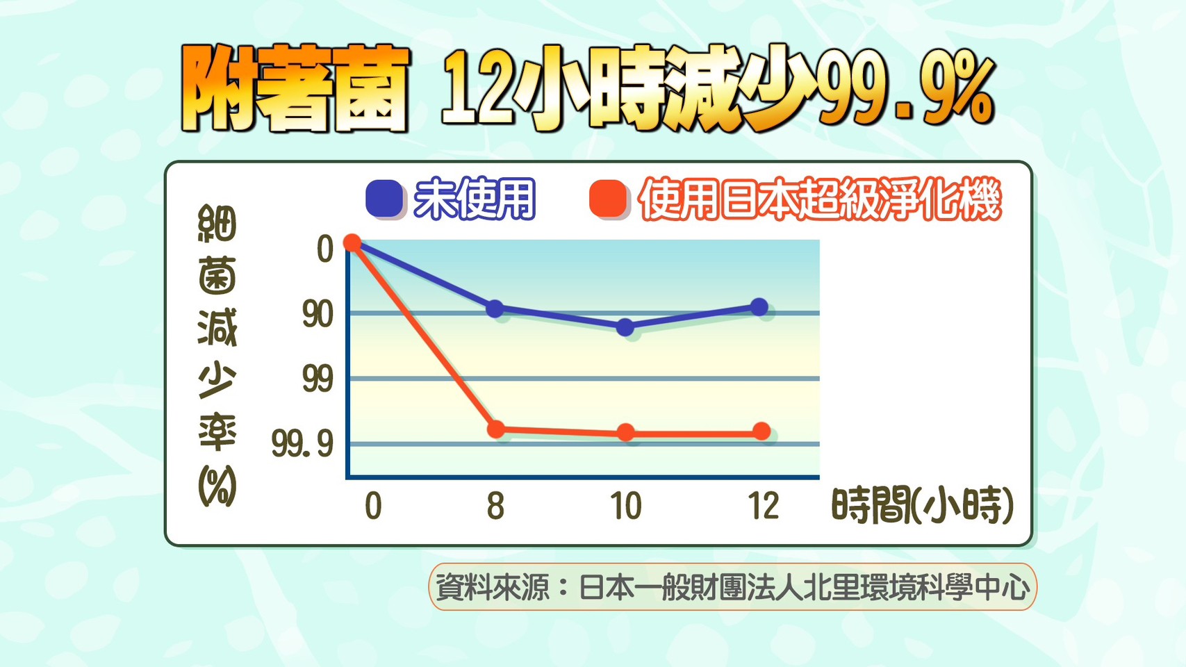 沒有空氣清淨機可以殺附著菌的。ZIAINO可以在12小時把表面上的病菌消滅99.99%
Panasonic Ziaino 具備以下四大功能： 
1. 消毒：獲得法國Texcell實驗室的驗證可以殺死COVID-19病毒。亦實證可去除「腸病毒、流感病毒」，10坪空間，8小時可殺死99%的病毒，12小時就可以達到99.9%。
2. 殺菌：大腸桿菌、 金色葡萄球菌、黴菌…等細菌。
3. 除臭： 去除油煙味/ 汗臭味/ 寵物體味/ 尿布味/ 霉味/ 香水味…等所有異味。 
 4. 空氣清淨：HEPA 13高效濾網，可過濾PM2.5及0.3微米的空氣微粒，達99.7%以上，及有效去除甲醛及TVOC，保護健康。