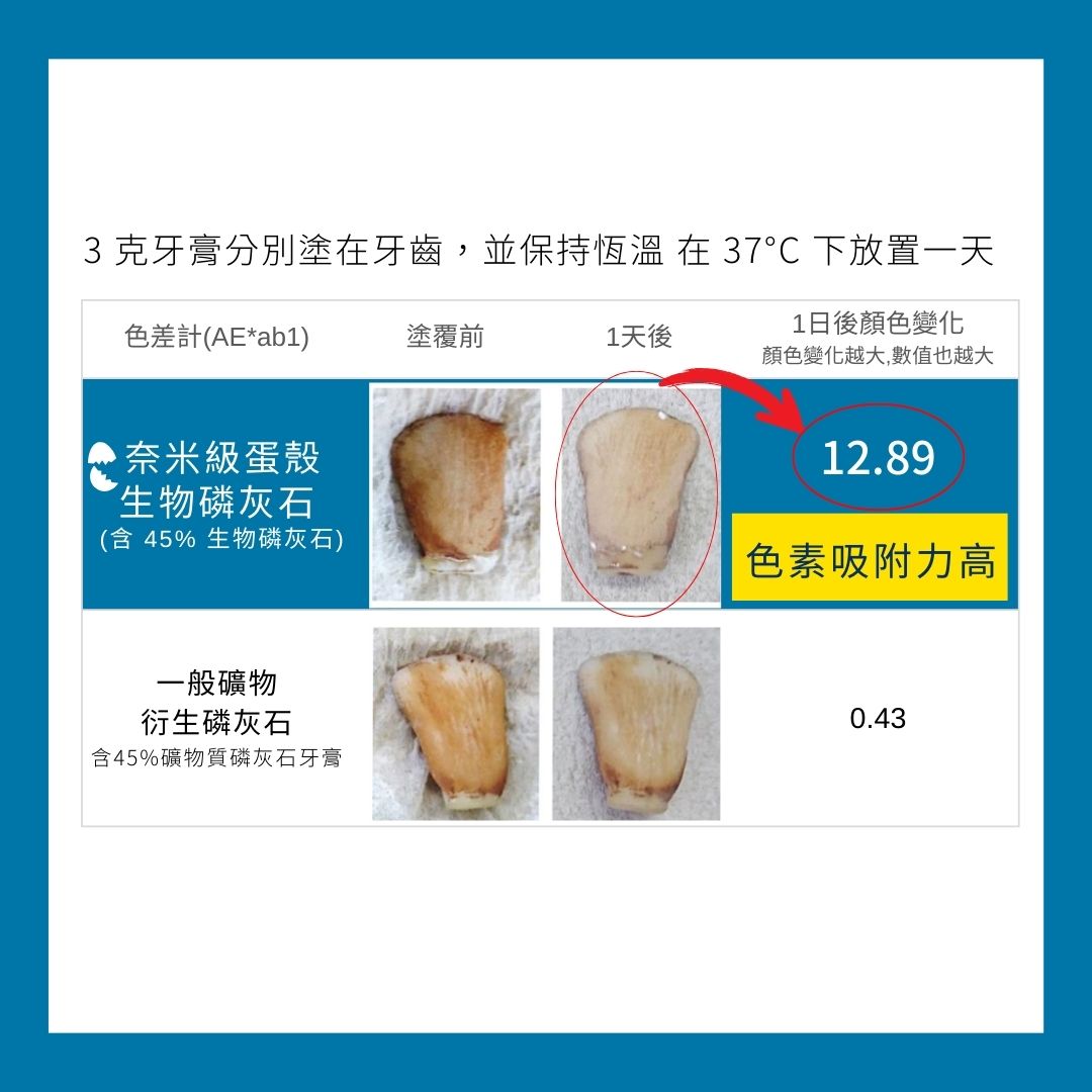 紅茶色素吸附測試 BIOAPATITE 奈米級蛋殼生物磷灰石(含45%生物磷灰石) 色素吸附力高(12.89)