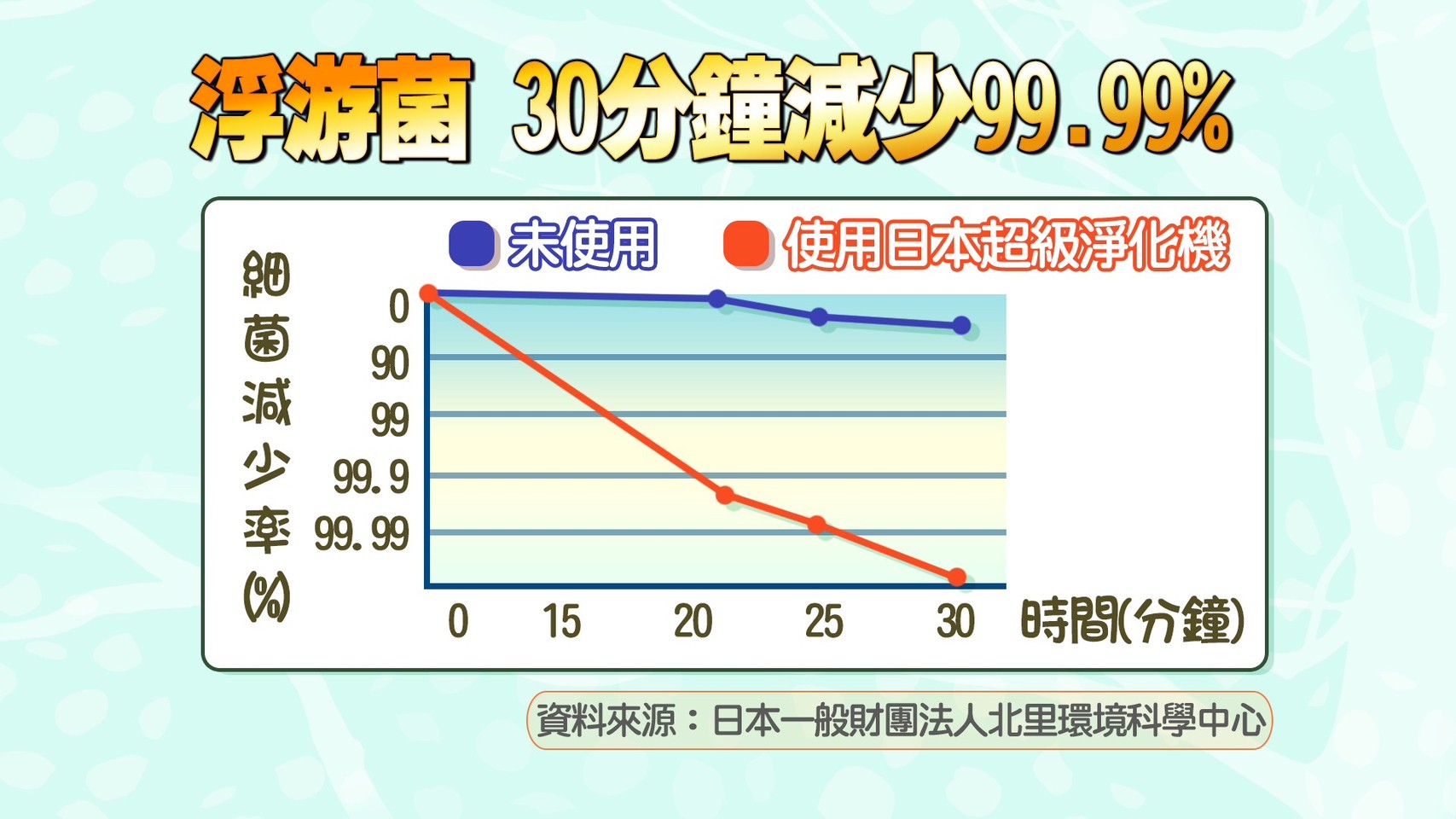 Ziaino 可以在30分鐘內達到99.99%浮游菌殺菌
*病毒傳播更細小，停留在空氣中時間更久
*不只透過呼吸道感染，只要雙手或身體其它部位接觸到殘留患者飛沫的的物品，再接觸到眼睛、鼻子、嘴巴，就可能將病毒帶到體內。

