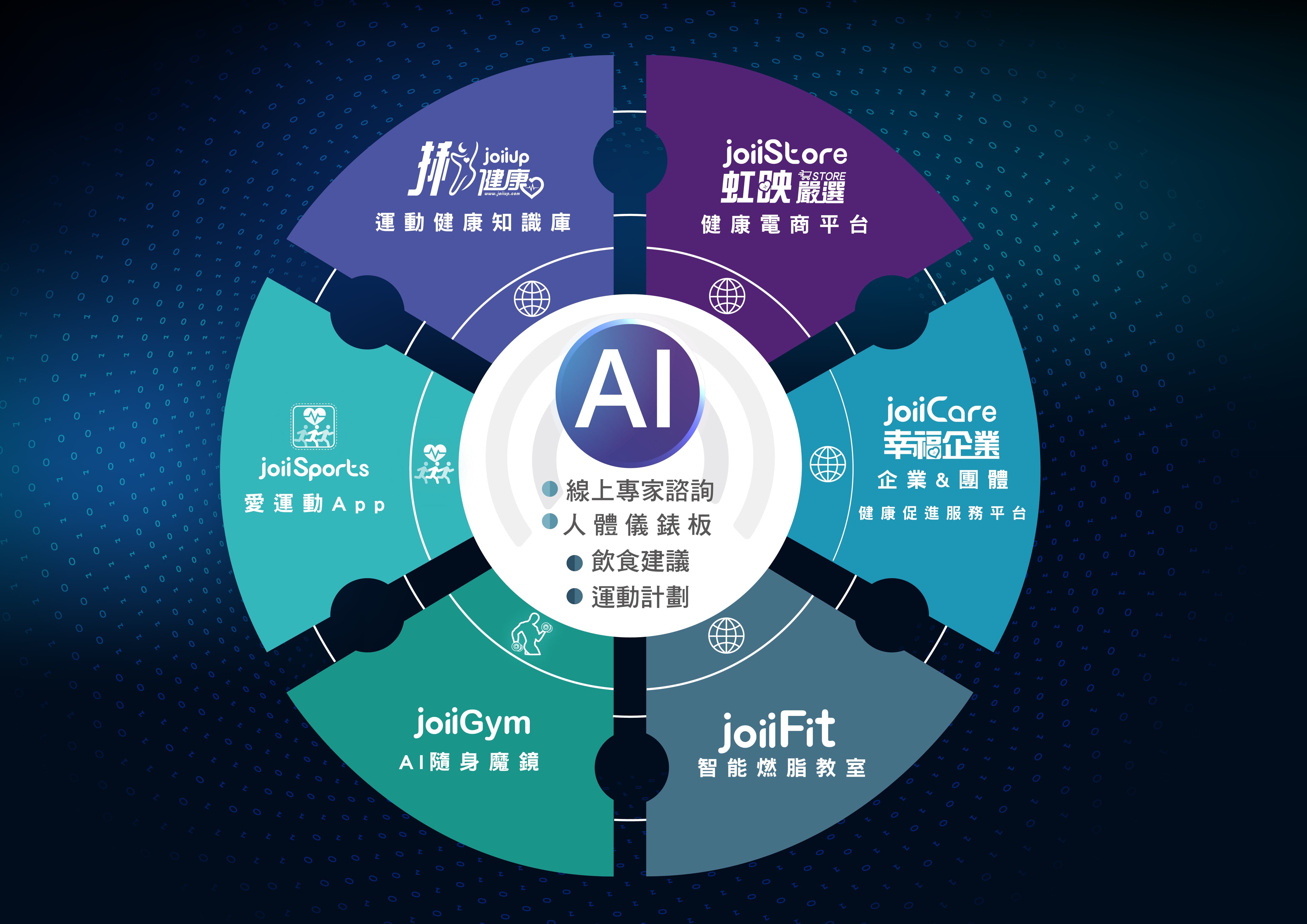 AI科技應用於JoiiUp服務之內容