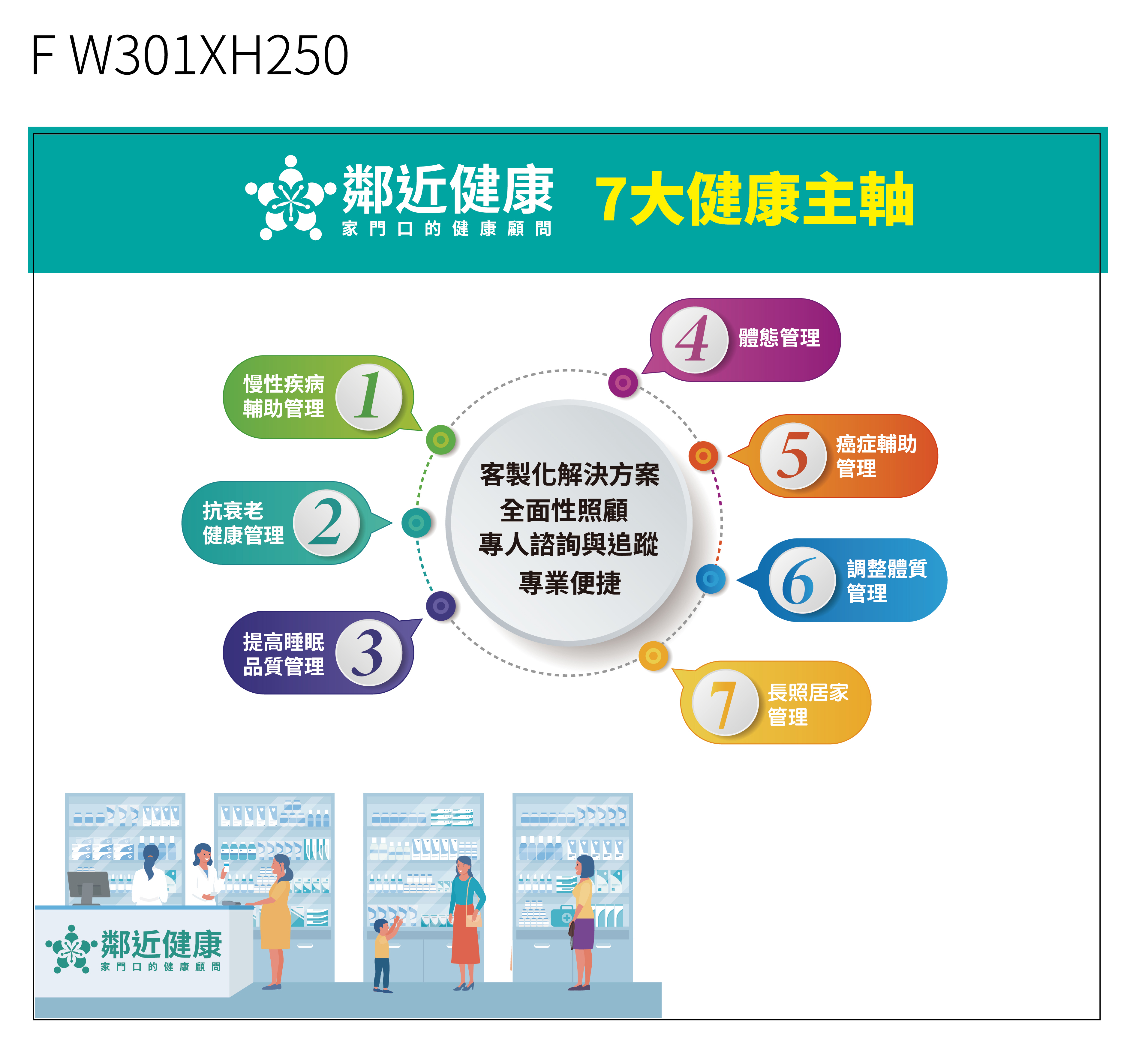 鄰近健康七大主軸
