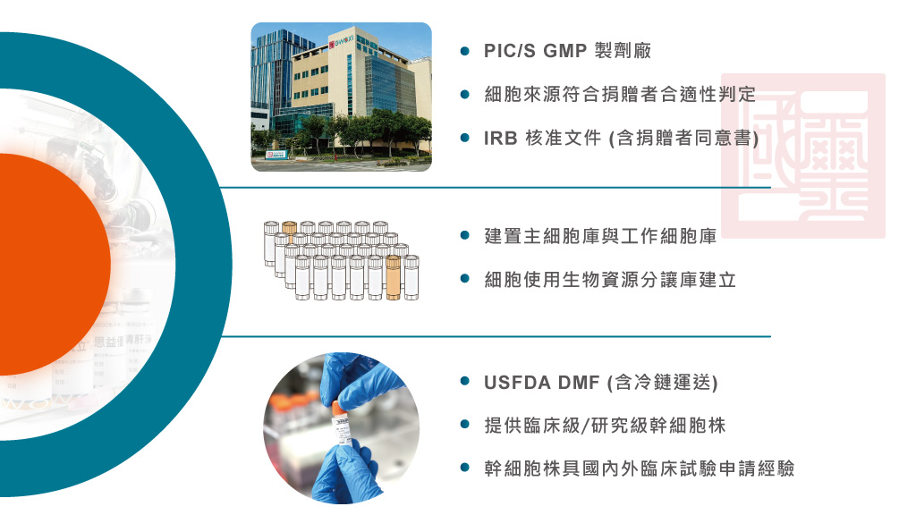 國璽幹細胞所建立之脂肪間質幹細胞原料庫，具備完整溯源管理、嚴謹捐贈者篩檢流程與國際冷鏈運送規範，可支援臨床試驗、外泌體製程與再生醫療產品開發。